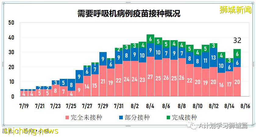 8月16日，新加坡疫情：新增53起，其中本土48起，輸入5起；連續第14天維持在雙位數