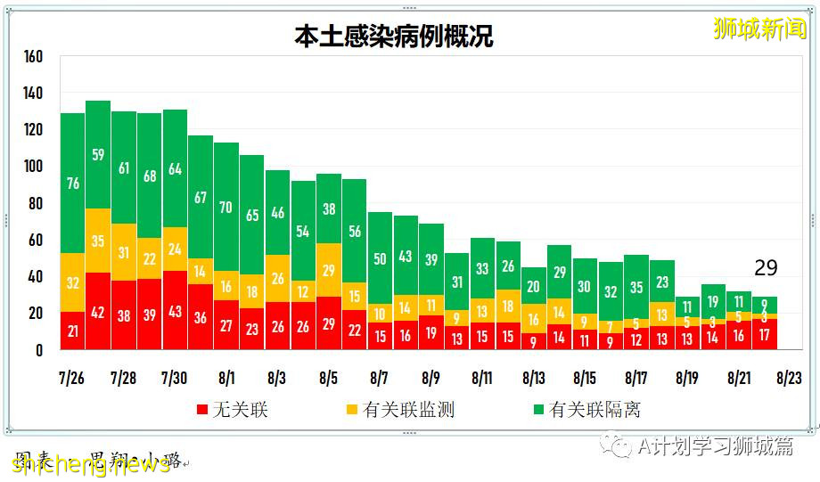 8月23日，新加坡疫情：新增94起，其中本土35起，輸入4起；本土中59起是北海岸客工宿舍客工