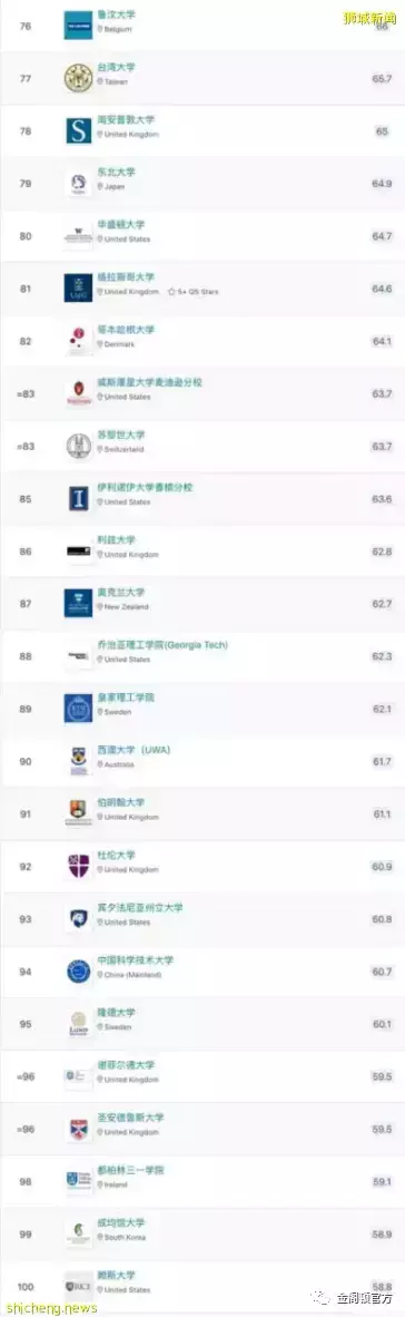 2023世界大學排名出爐!新加坡國立大學蟬聯亞洲第一,超越清華北大