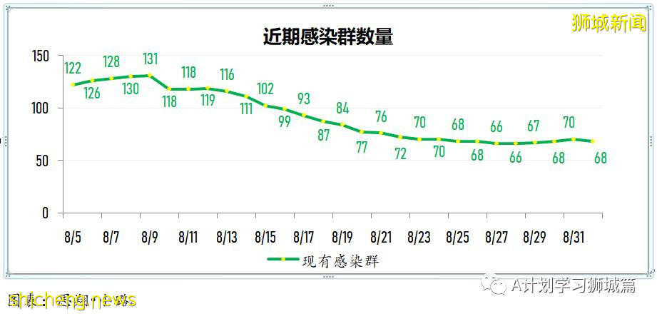 9月2日，新加坡疫情：新增191起，其中本土187起，輸入4起；國大附屬數理中學一名學生確診