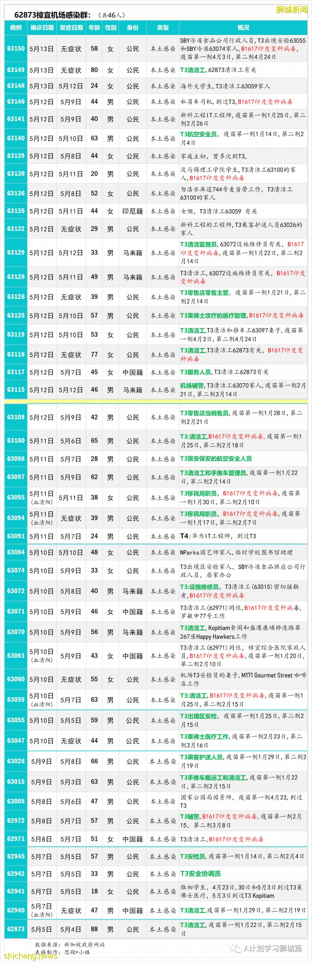 5月14日，新加坡疫情：新增52起，其中社區24起，輸入28起；5月16日起 新加坡進一步收緊防疫措施