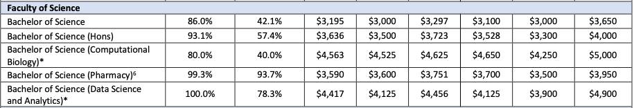 起薪更高 疫情下 NUS 畢業生就業報告最新出爐