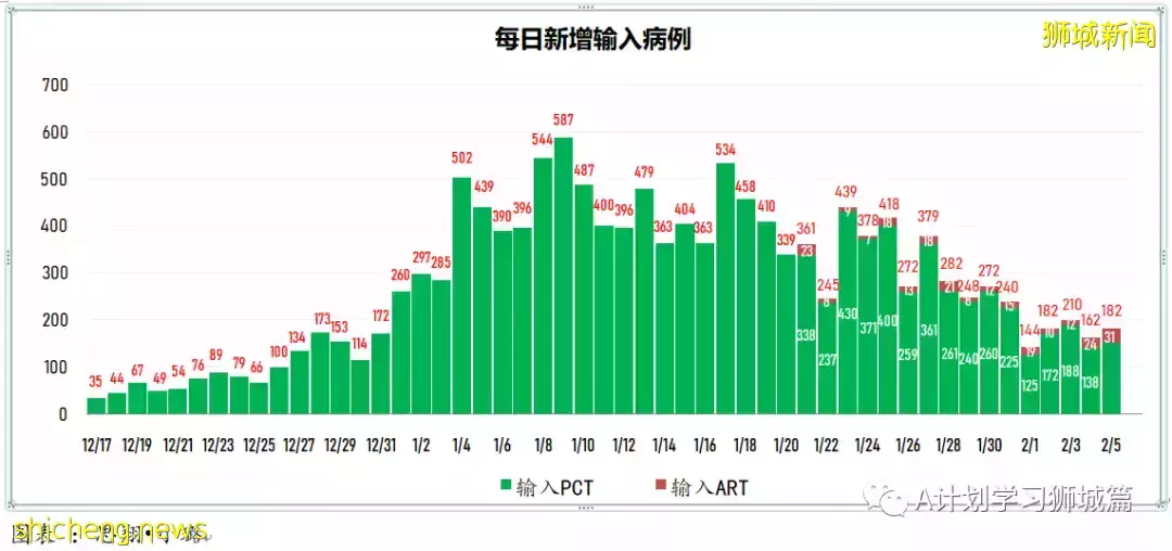 新增7752起,其中本土1518起;新加坡新增确诊连续两天超万后开始回落