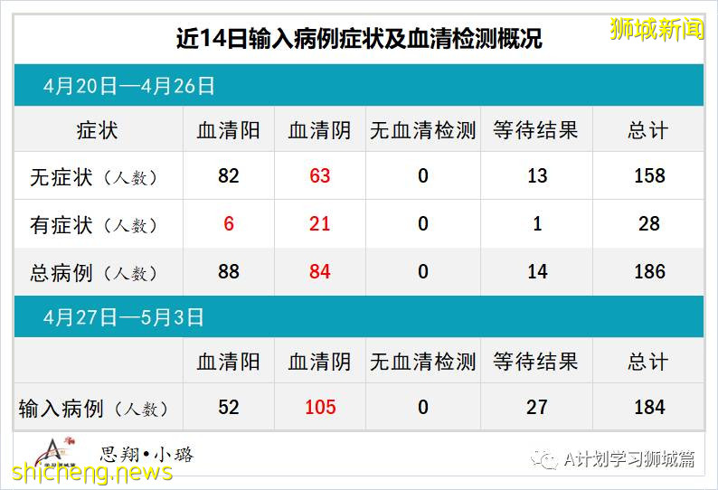5月4日，新加坡疫情：新增17起，其中社區5起，輸入12起；陳笃生醫院即日起 停止接收住院病患