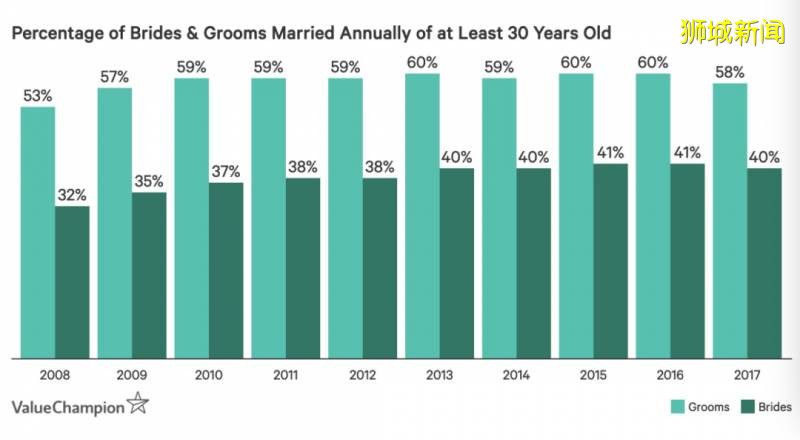 新加坡晚婚的人越来越多!五年后结婚成本将涨到50万人民币