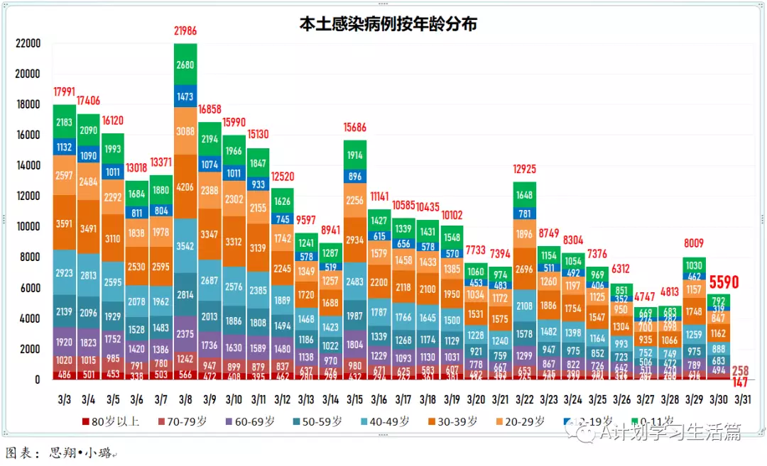 新增5605起，目前住院病患646人；​4月1日起，完成冠病疫苗接種的短期訪客入境新加坡，無須購買旅遊險