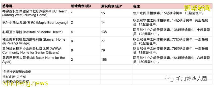 5324例，10人死，新加坡加護病房近8成被占用，下周緊急擴建病床​