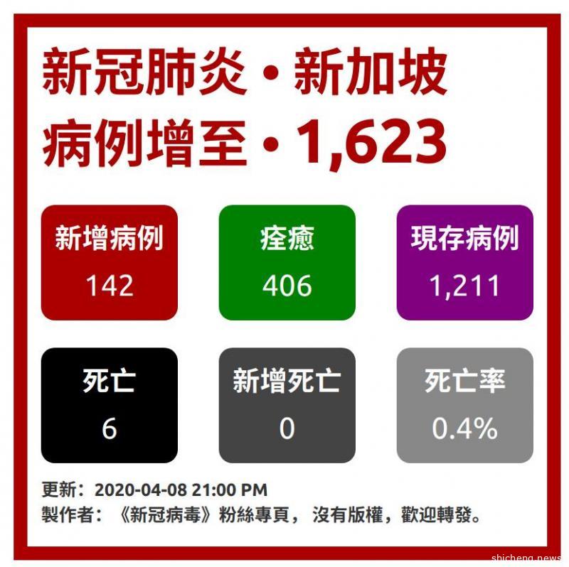又创单日新高！新加坡4月8日新增 142 起肺炎病例 总数增加至 1623 起