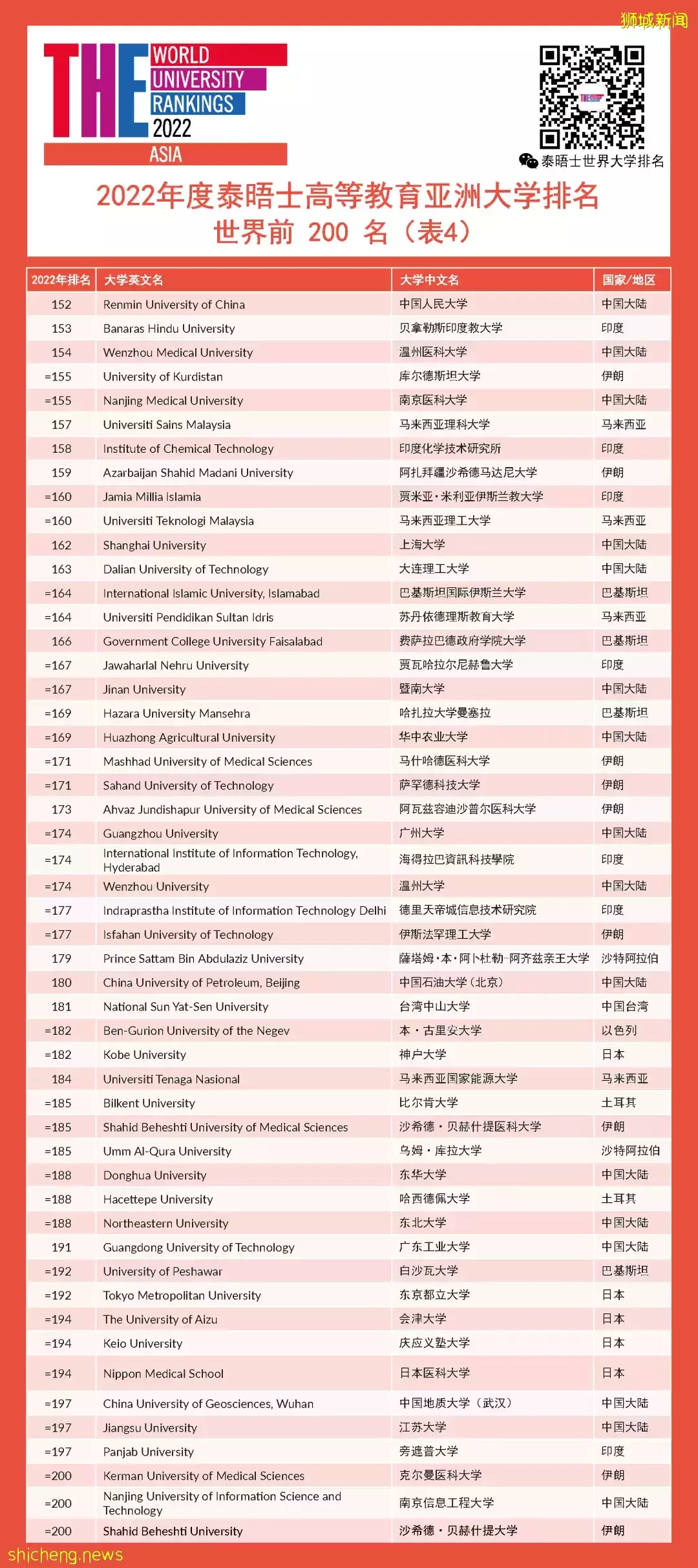2022年度泰晤士高等教育亞洲大學排名發布!新加坡2所大學進入前五