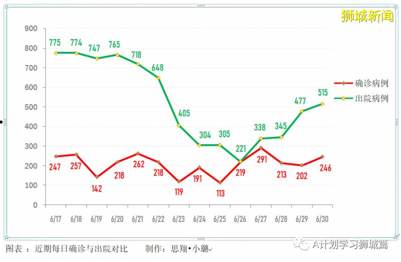 今日疫情【新加坡】：新增病例215起，其中社區病例10起，累計4萬4122起，新增出院515起