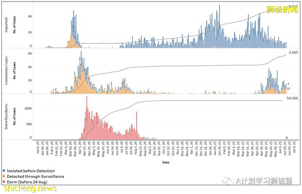 6月23日，新加坡疫情：新增22起，其中社區13起，輸入9起；新加坡放寬高風險地區入境措施