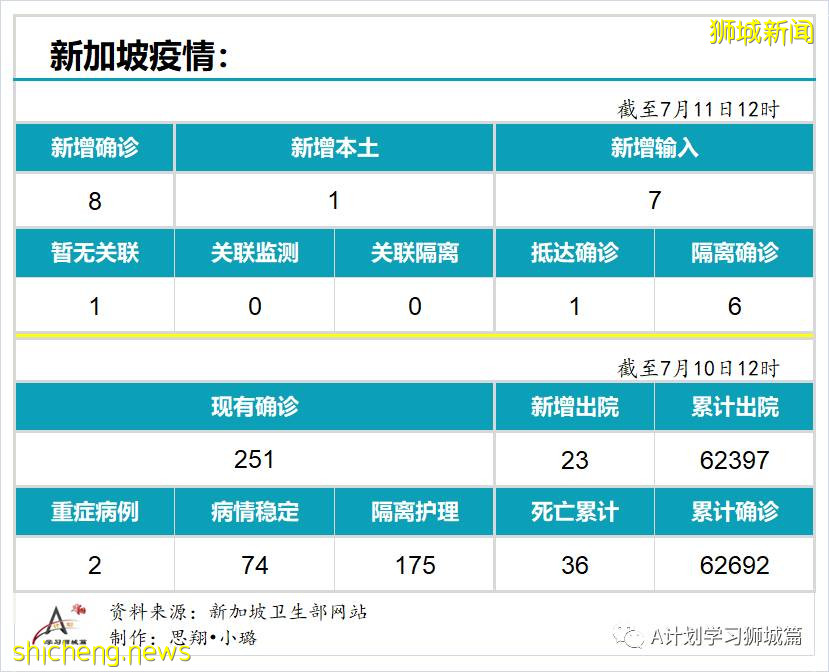 7月11日，新加坡疫情：新增8起，其中本土1起無關聯，輸入7起