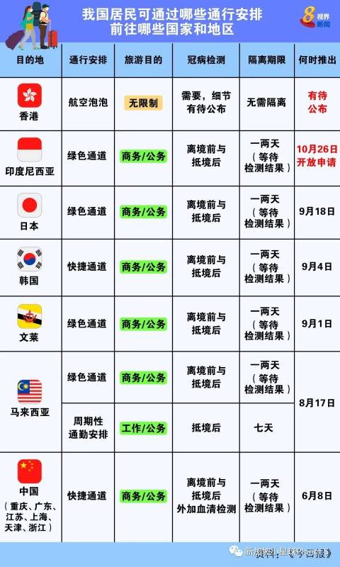 中英图表详解，告诉你新加坡居民现在可以前往哪些国家和地区