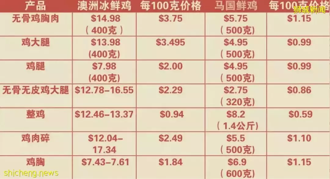 最近，新加坡物价涨疯了！杂菜饭、房租、汽油都涨了20%，这32样东西变贵了
