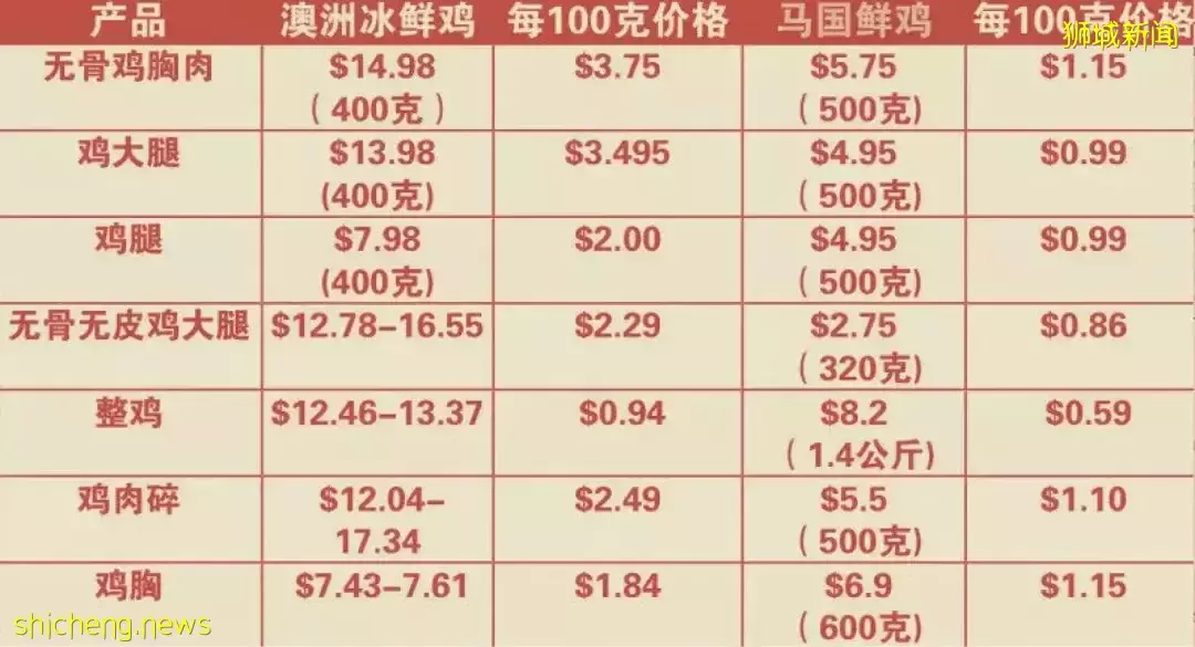 最近，新加坡物價漲瘋了！雜菜飯、房租、汽油都漲了20%，這32樣東西變貴了