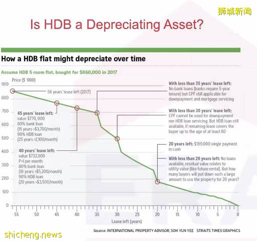 新加坡组屋与公寓的历史和未来