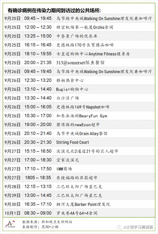 10月10日，新加坡疫情：新增7起，其中社區1起，宿舍客工1起，輸入5起