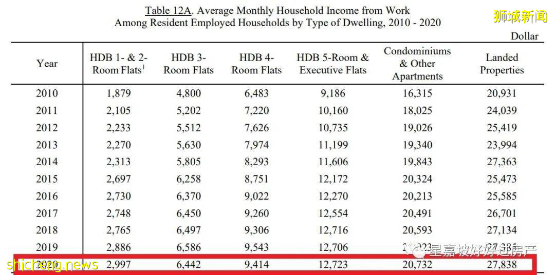 震惊!新加坡家庭平均月收入竟然高达2万坡币!今天你平均了吗