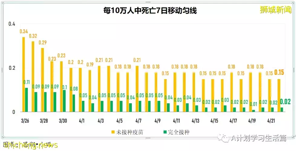 新增2709起，住院病患共282人；新加坡每周社區傳染率連續52天低于1後升到1.04