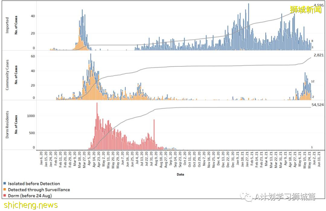 5月28日，新加坡疫情：新增30起，其中社區15起，輸入15起; 新加坡下階段將開放給學生接種疫苗