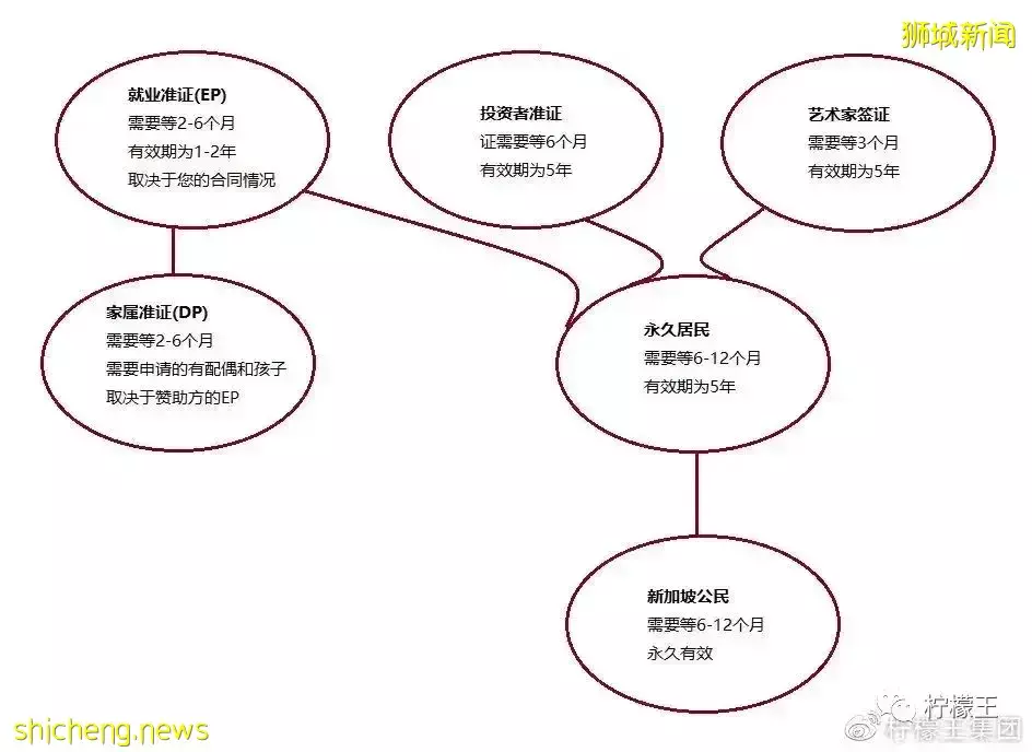 【移民新加坡】如何一步一脚印成为新加坡永久居民(PR)或公民
