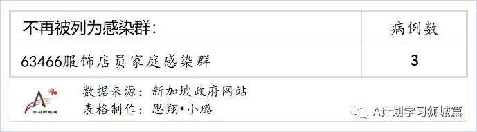 6月22日，新加坡疫情：新增18起，其中社區15起，輸入3起；紅山中心平價超市職員和訪客免費冠病檢測