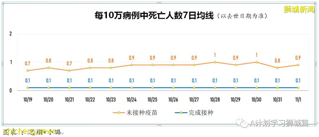 11月1日，新加坡新增2470起，其中社區2189起，宿舍客工278起，輸入3起；14人因冠病並發症去世
