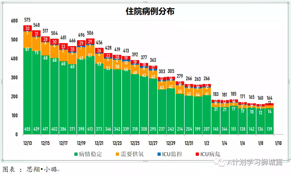 新增845起，其中奧密克戎本土感染109，輸入218；新加坡輸入病例連續兩天寫新高