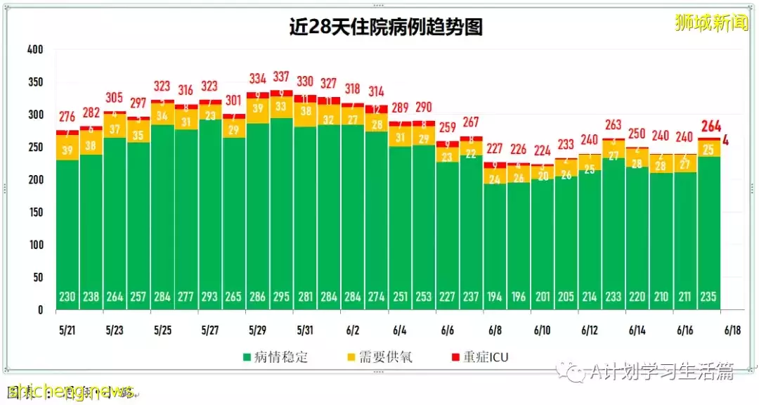 新增3782起,無人病逝;新加坡冠病疫情數據