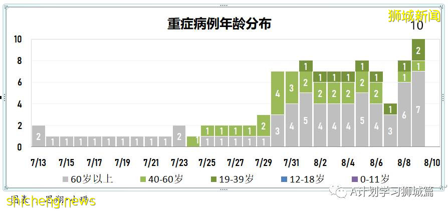 8月10日，新加坡疫情：新增54起，其中本土53起，輸入1起；本地完成疫苗接種率達70%