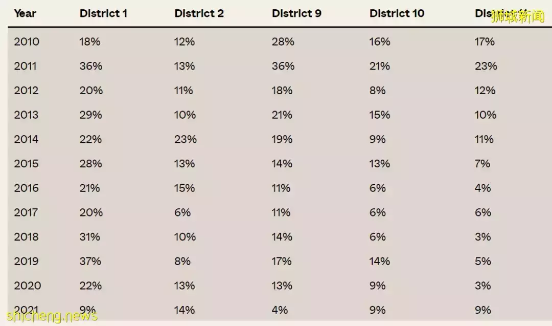 海外买家交易量翻倍，10年数据大曝光！外国人都买了新加坡这些房