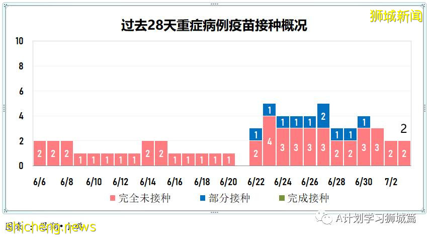 7月4日，新加坡疫情：新增11起，其中社區1起暫無關聯，輸入10起
