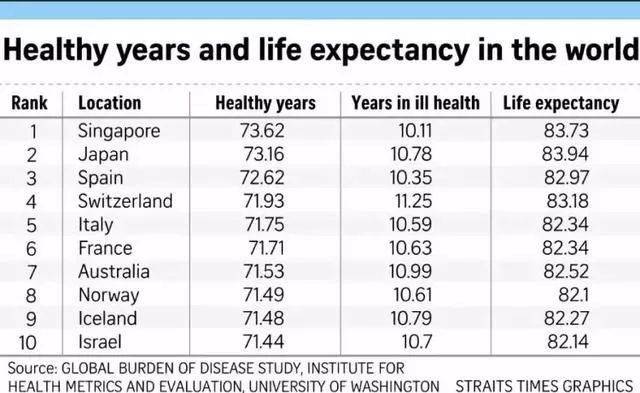 新加坡人全球预期寿命最长！但