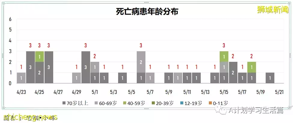 新加坡冠病病例回落至4000起以下報3775起，無新增死亡病例