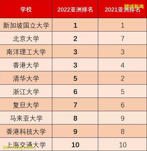 2022 QS亚洲大学排行榜出炉，中新两国高校囊括前五，新加坡国大蝉联榜首