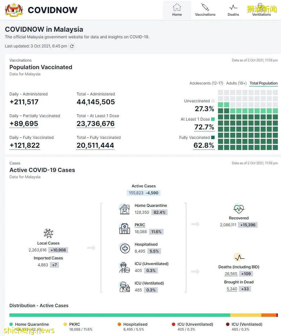 马来西亚预计12月或更早重开国门;将同新加坡协商重启互惠绿色通道