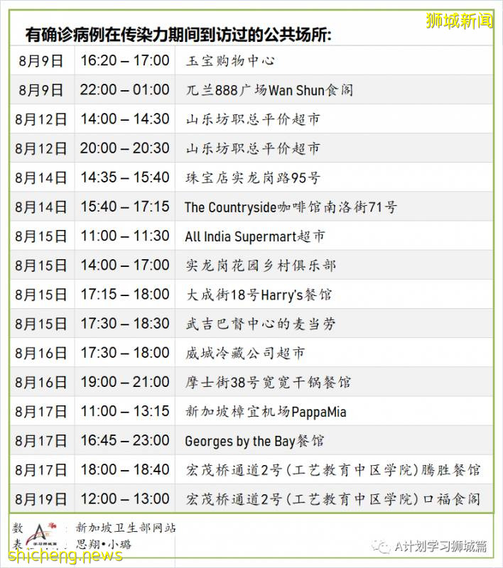 8月24日，新加坡疫情：新增51起，其中社區1起，輸入7起 ；新增出院244起