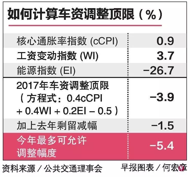 【17.9.1新政】公共交通车资今年可调低最多5.4％