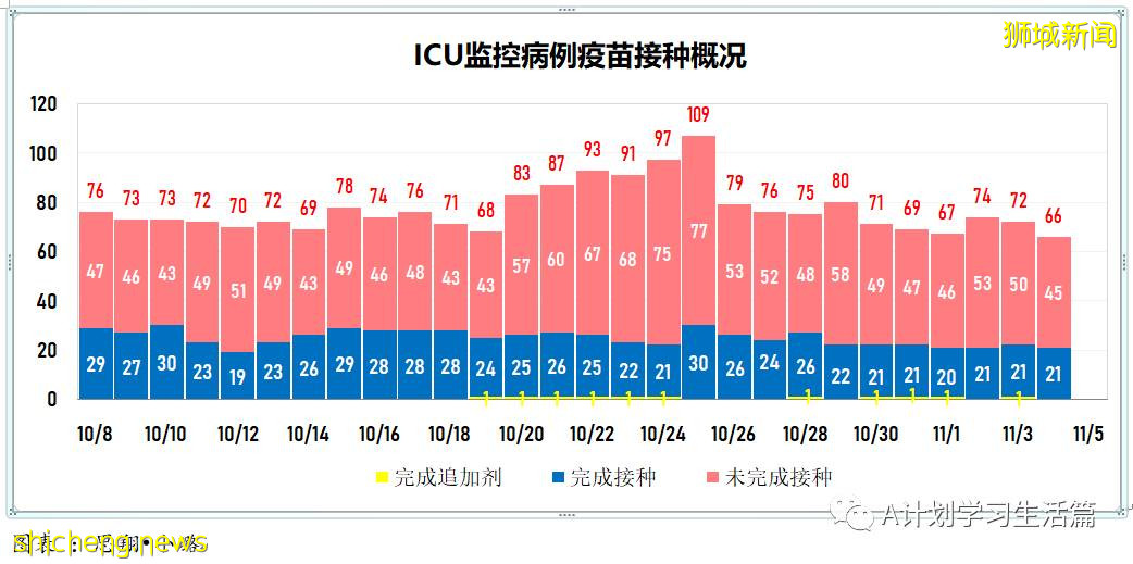 11月4日，新加坡新增3003起，其中社區2780起，宿舍客工220起，輸入3起；17人因冠病並發症去世