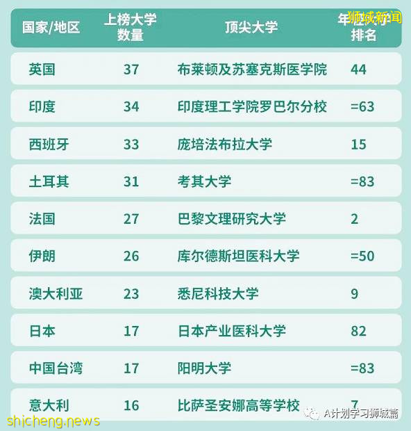 《泰晤士高等教育特輯》:2021年全球年輕大學排名