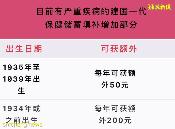 好消息！政府要調整CPF和填補保健儲蓄啦！給國民造福利