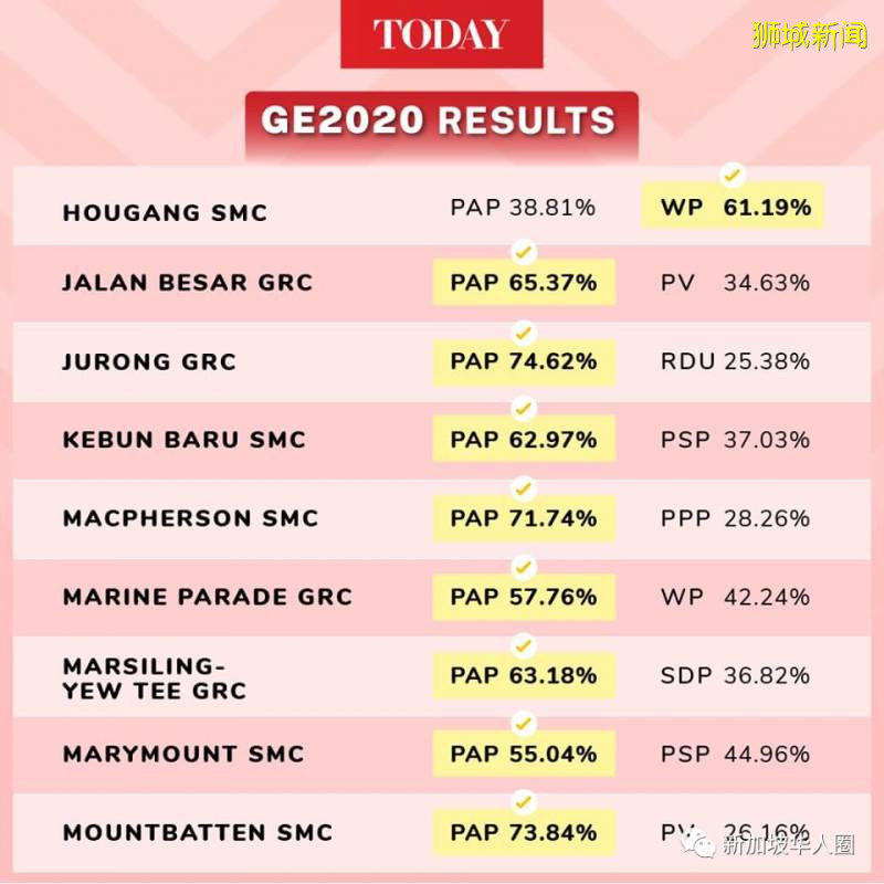 新加坡2020大选战况激烈,多个选区险胜!各区投票结果一图看懂