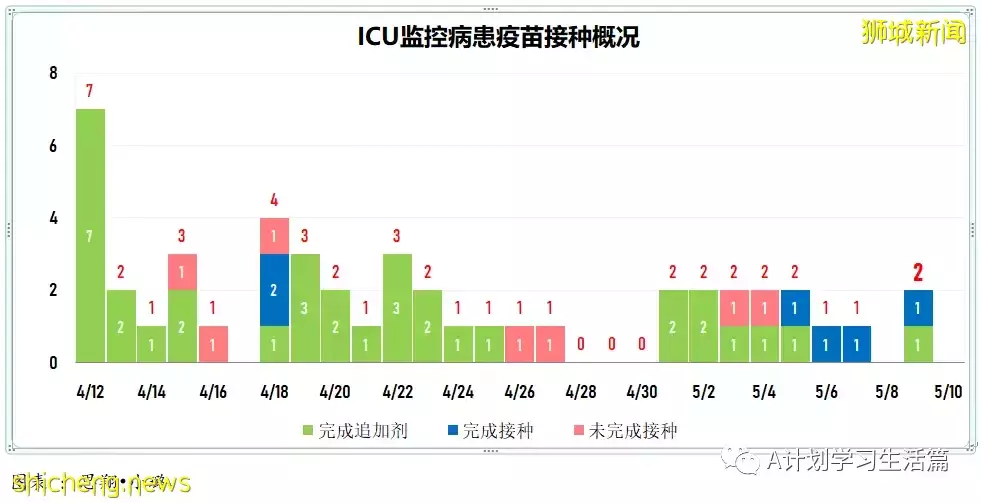 新增4831起，住院病患263人；新加坡每周社区传染率连续三天高于1