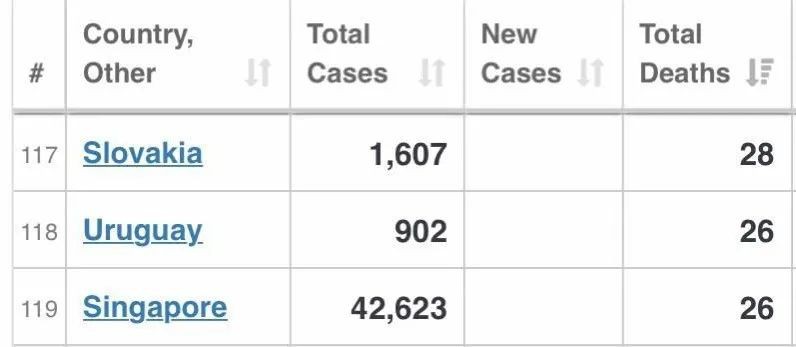 今增X，累计X | 新加坡的冠病死亡率只有0.06%，到底怎么办到的？