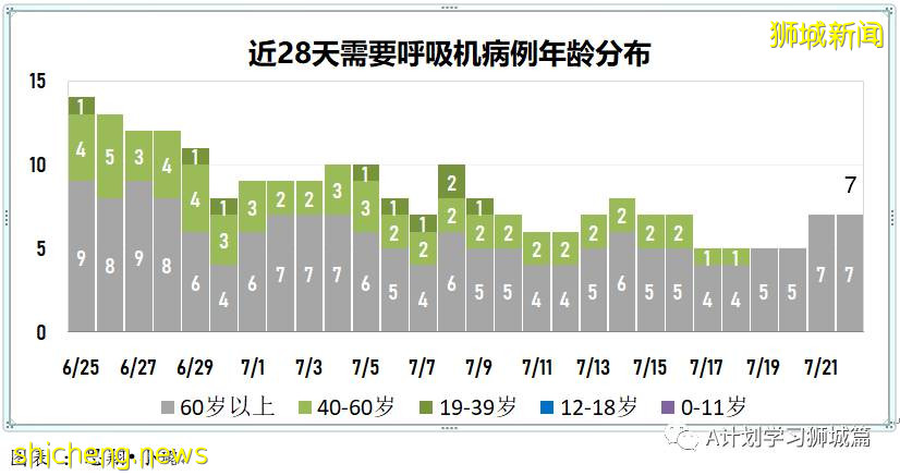 7月23日，新加坡疫情：新增133起，其中本土130起，輸入3起；又一學校出現確診病例