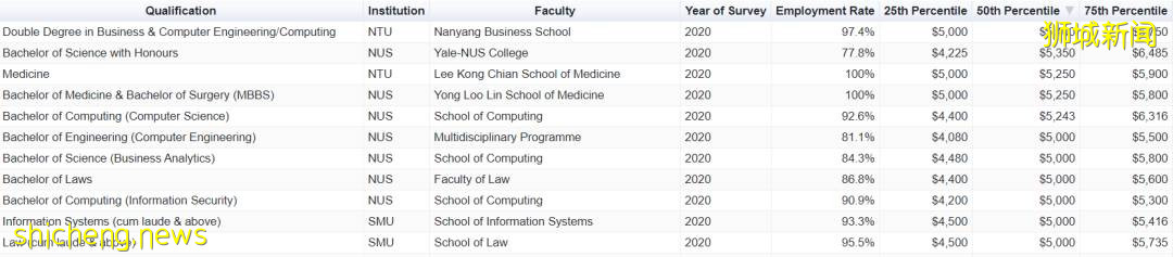 新加坡高校大数据揭秘:原来这些专业最热门,这些最冷