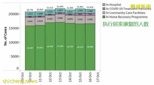 居家康複同住者的感染人數曝光!新加坡機場重啓,傳回國隔離最長達56天