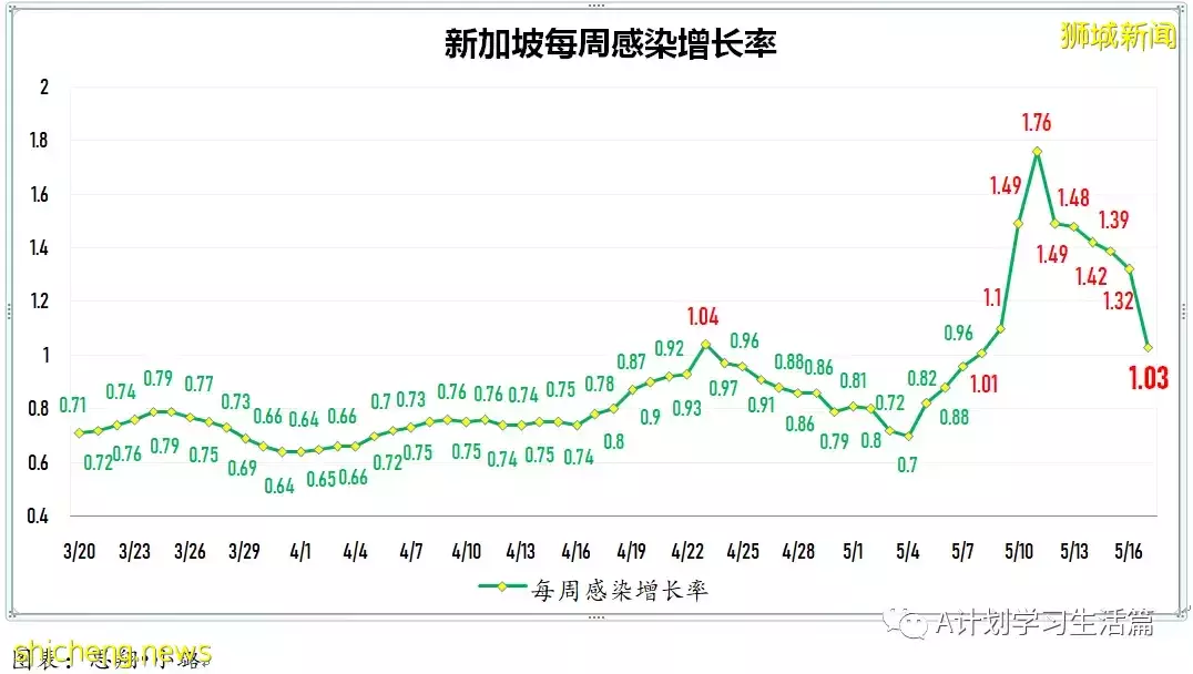 新增6442起，2人去世；新加坡冠病病例飙升至七周以來最高點
