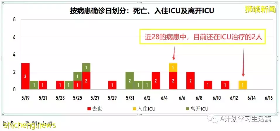 16日新增3120起，无人病逝；新加坡冠病疫情数据