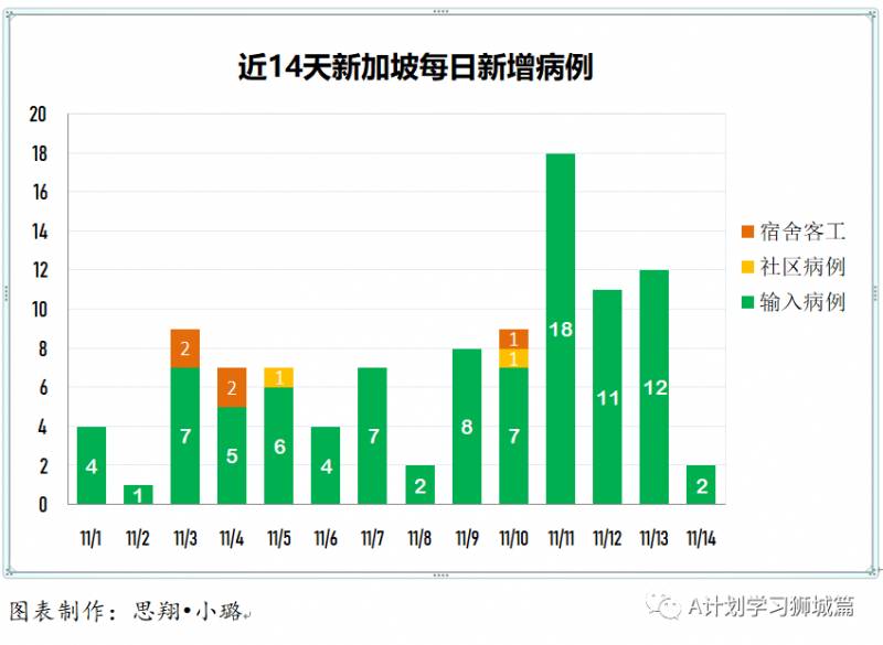 11月15日，新加坡疫情：新增3起，全都是境外輸入病例
